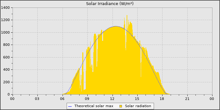 Solar Radiation