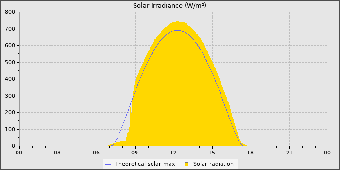 Solar Radiation
