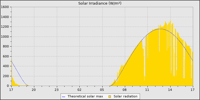 Solar Radiation