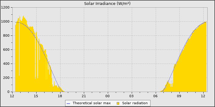 Solar Radiation