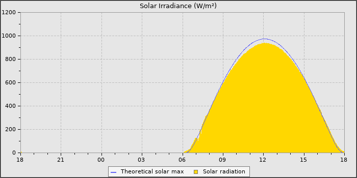 Solar Radiation