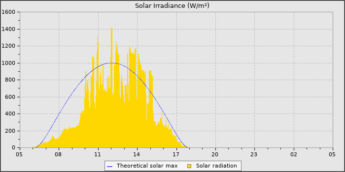 Solar Radiation