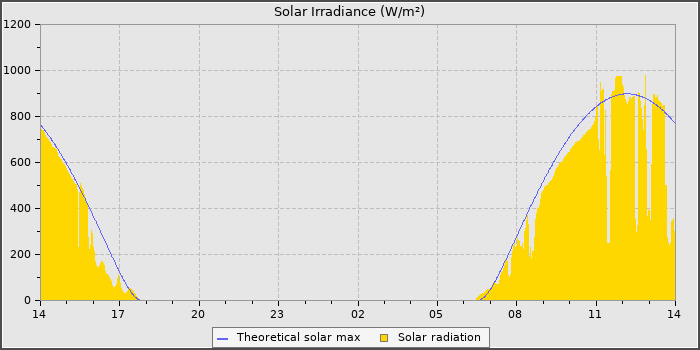 Solar Radiation
