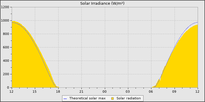 Solar Radiation