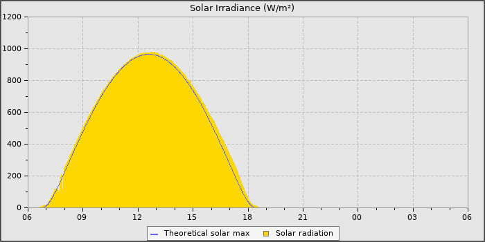 Solar Radiation