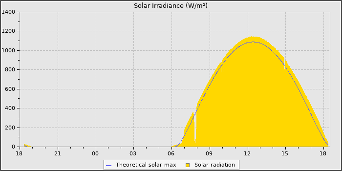 Solar Radiation