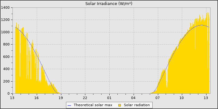 Solar Radiation