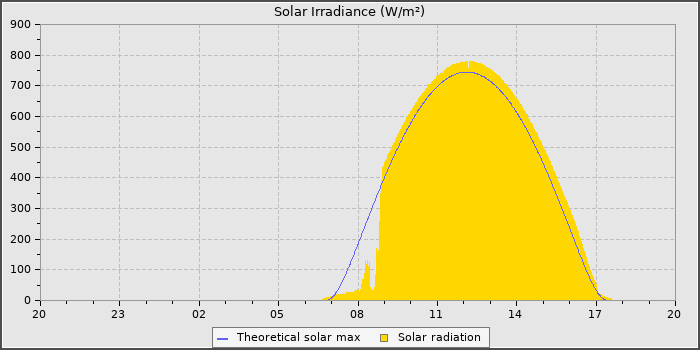 Solar Radiation