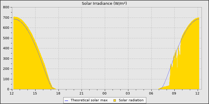 Solar Radiation