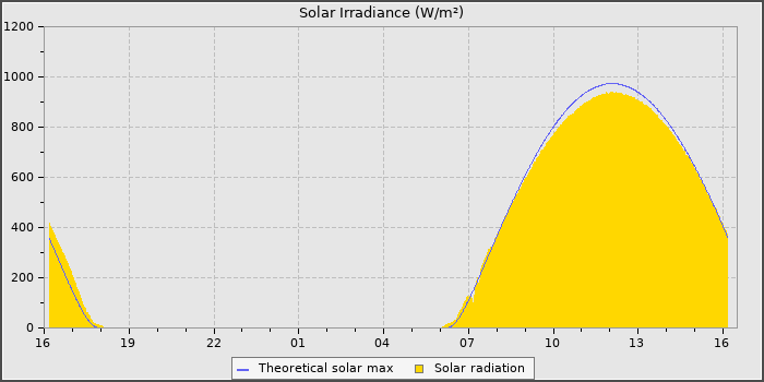 Solar Radiation