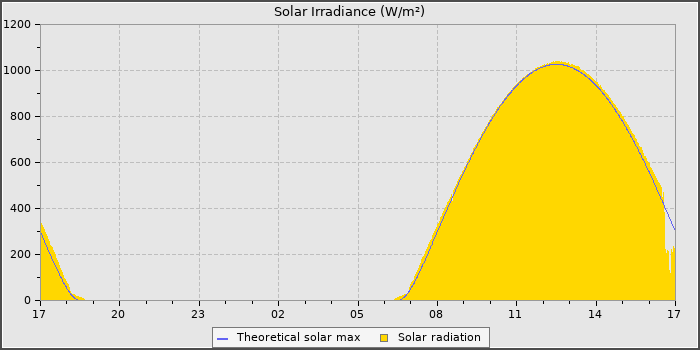 Solar Radiation