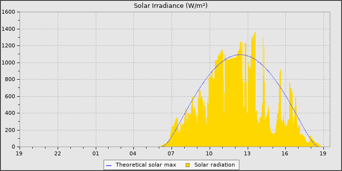 Solar Radiation