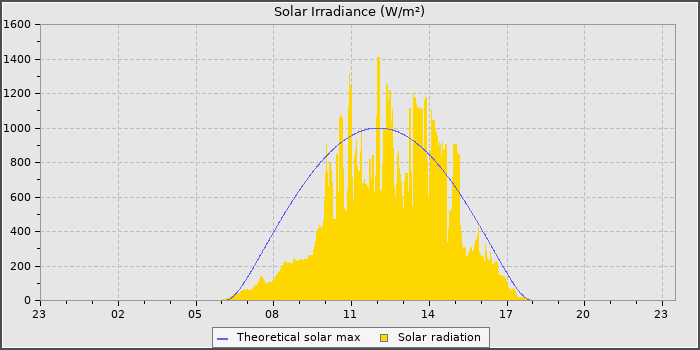 Solar Radiation