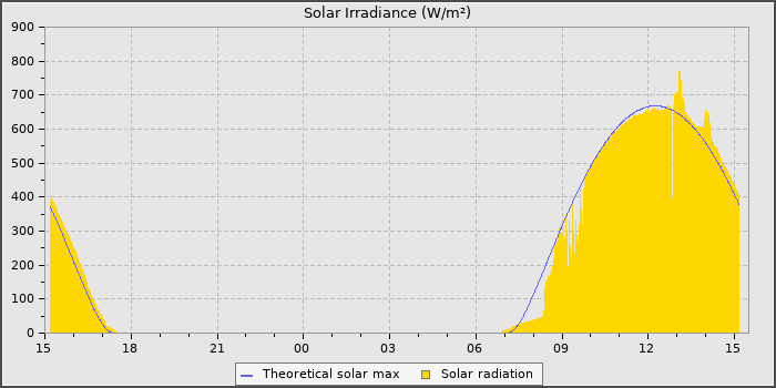 Solar Radiation