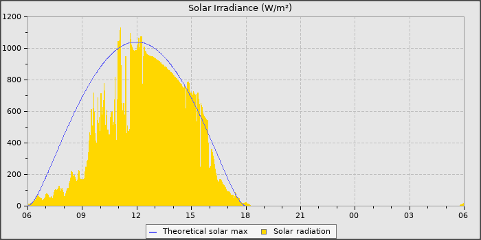 Solar Radiation