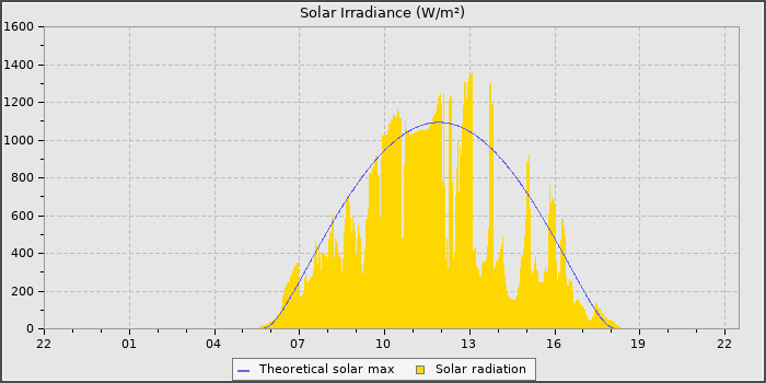Solar Radiation