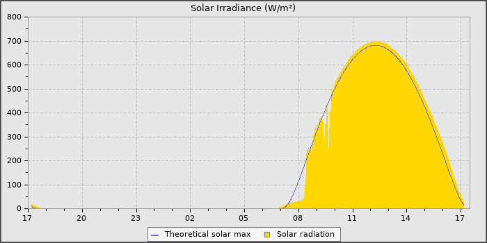 Solar Radiation