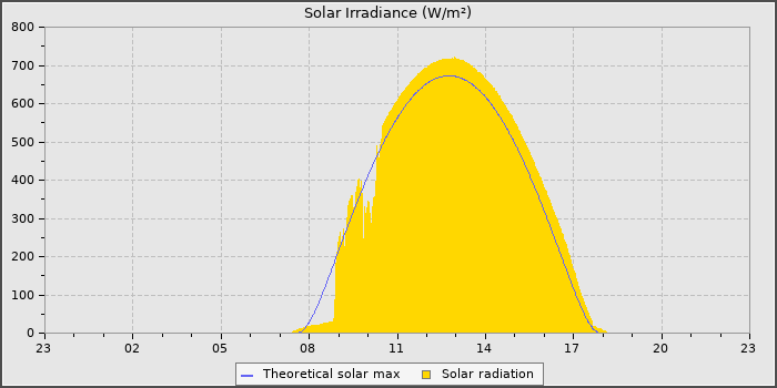 Solar Radiation