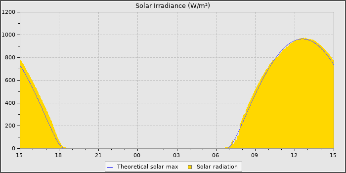 Solar Radiation