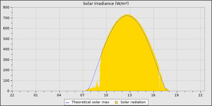 Solar Radiation