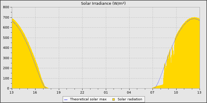 Solar Radiation