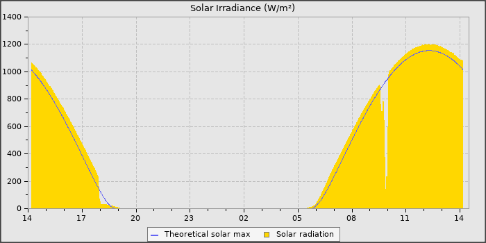 Solar Radiation