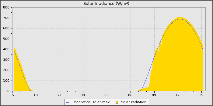 Solar Radiation