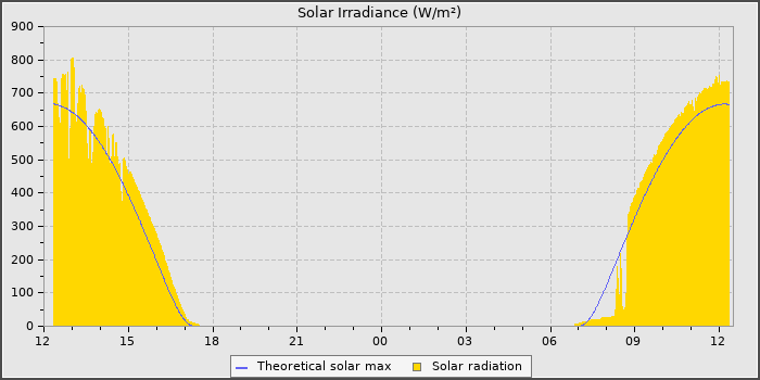 Solar Radiation