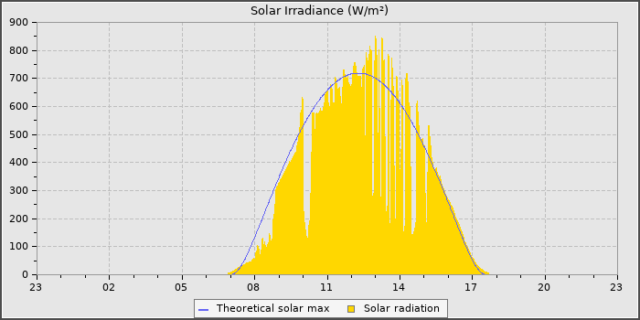 Solar Radiation
