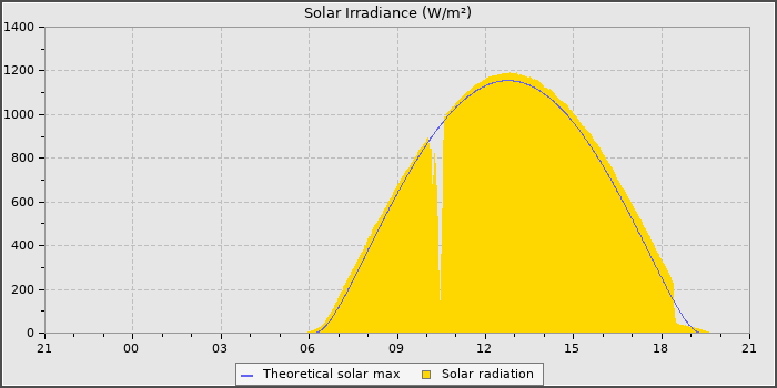 Solar Radiation