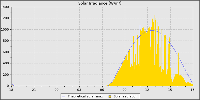 Solar Radiation