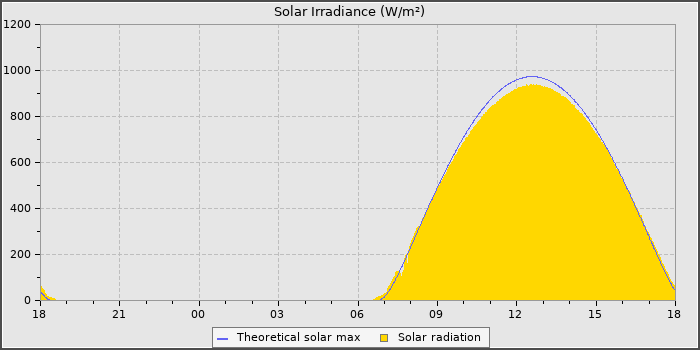 Solar Radiation