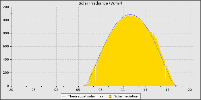 Solar Radiation