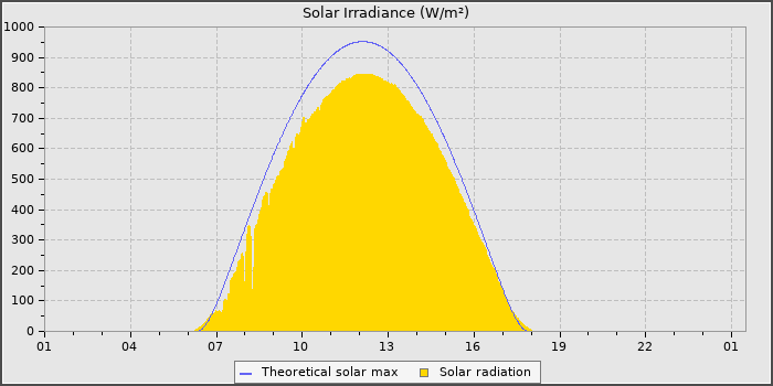 Solar Radiation