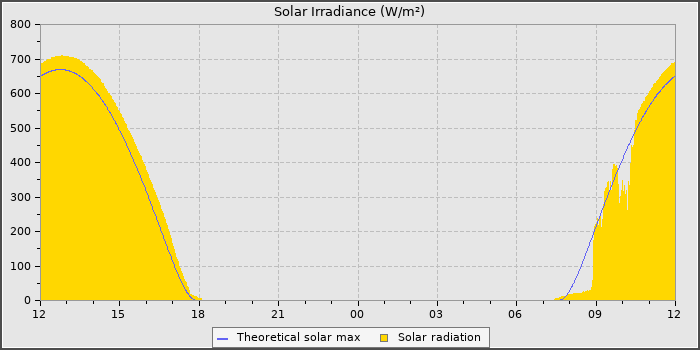 Solar Radiation
