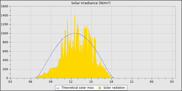 Solar Radiation