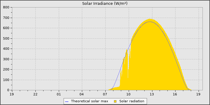 Solar Radiation