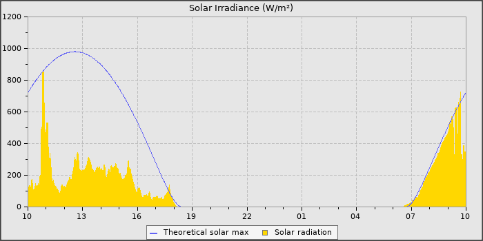 Solar Radiation