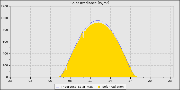 Solar Radiation