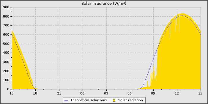 Solar Radiation