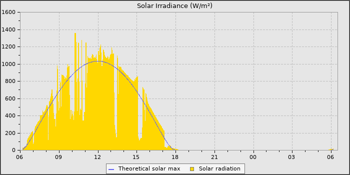 Solar Radiation