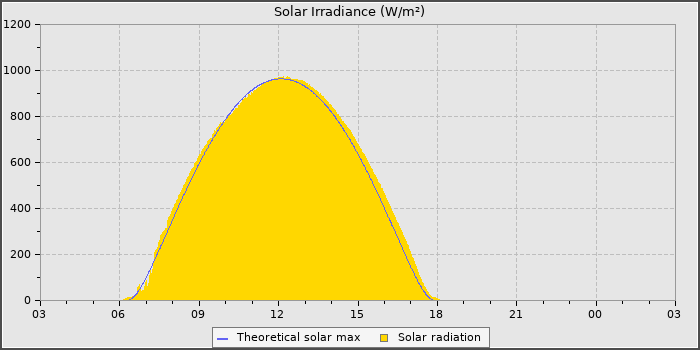 Solar Radiation