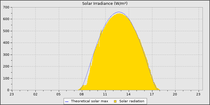 Solar Radiation