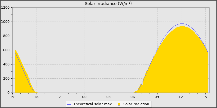 Solar Radiation