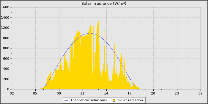 Solar Radiation