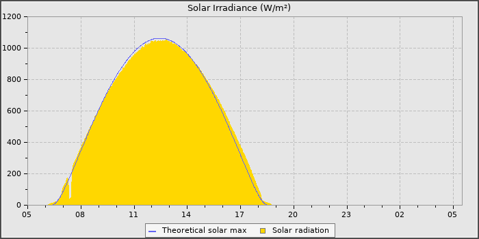 Solar Radiation