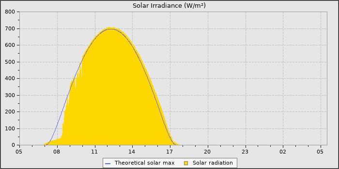 Solar Radiation