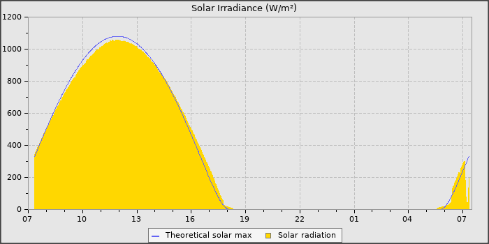 Solar Radiation
