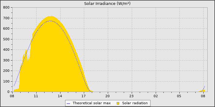 Solar Radiation