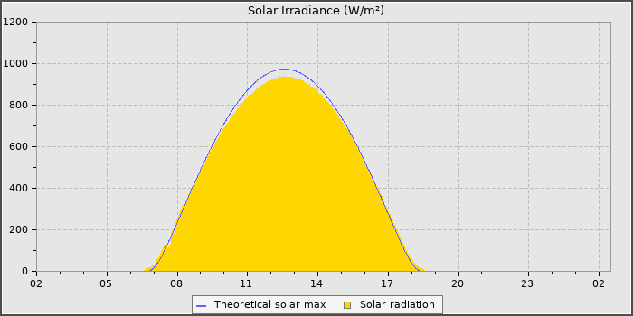 Solar Radiation